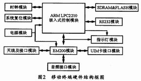 基于EM200模块的无线数据传输系统设计与应用