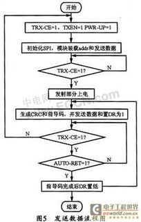基于ATmega16和nRF905的无线射频收发系统设计与实现
