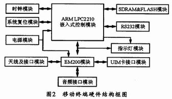EM200模块在无线数据传输系统中的应用研究