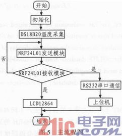 基于无线传输的多点温度采集系统设计与实验