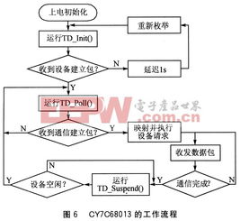 无线与有线USB接口共存的数据传输系统设计