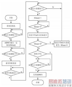 基于MCU控制的蓝牙无线充电系统设计与无线传输技术研究