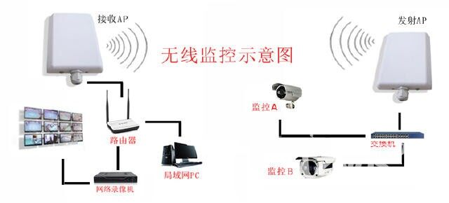 使用无线网桥山寨UBNT,实现蹭网,监控,共享网络!